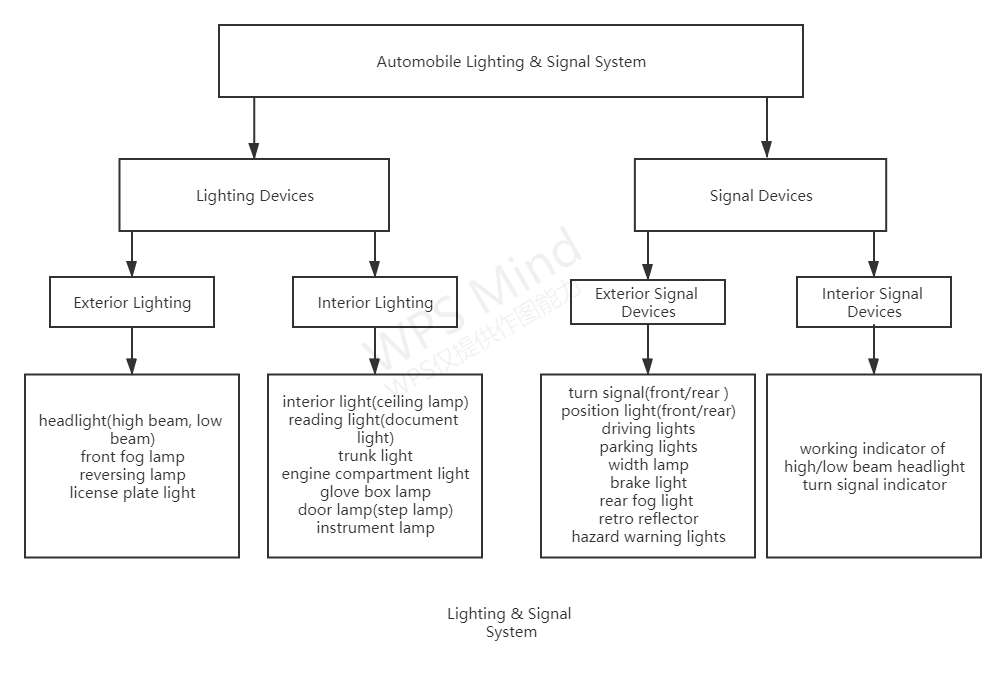 Systèmes d’éclairage et de signalisation pour véhicules